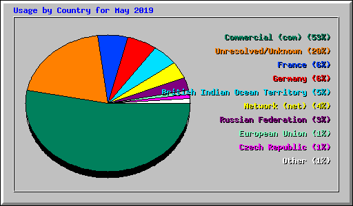 Usage by Country for May 2019