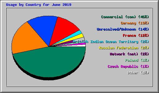 Usage by Country for June 2019