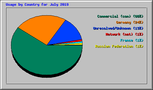 Usage by Country for July 2019