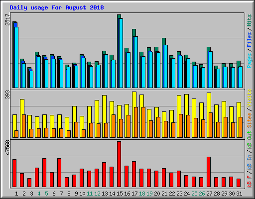 Daily usage for August 2018
