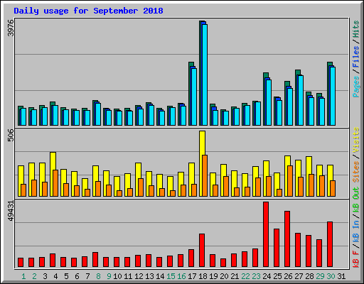 Daily usage for September 2018