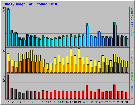 Daily usage for October 2018