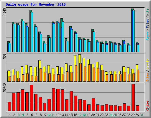 Daily usage for November 2018