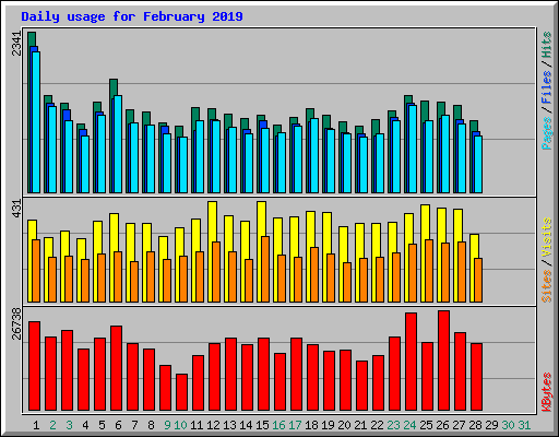 Daily usage for February 2019