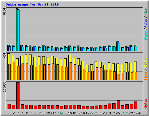 Daily usage for April 2019