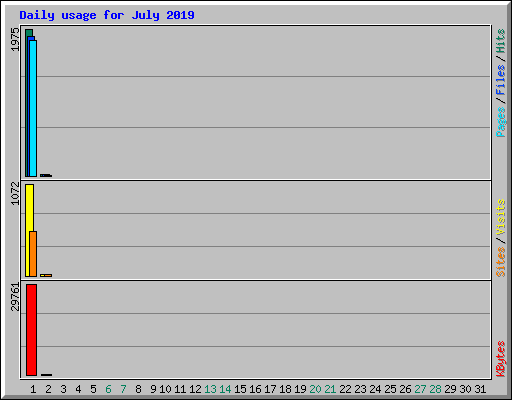 Daily usage for July 2019
