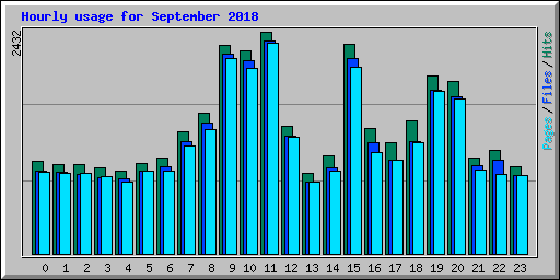 Hourly usage for September 2018
