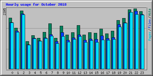 Hourly usage for October 2018