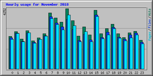 Hourly usage for November 2018
