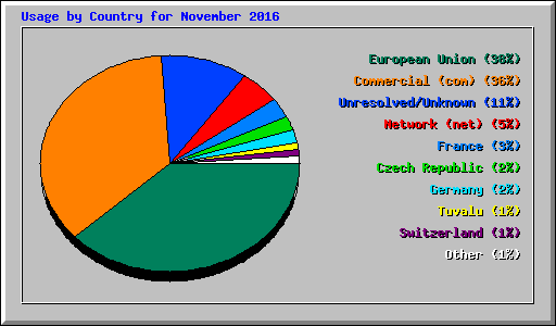 Usage by Country for November 2016