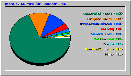 Usage by Country for December 2016