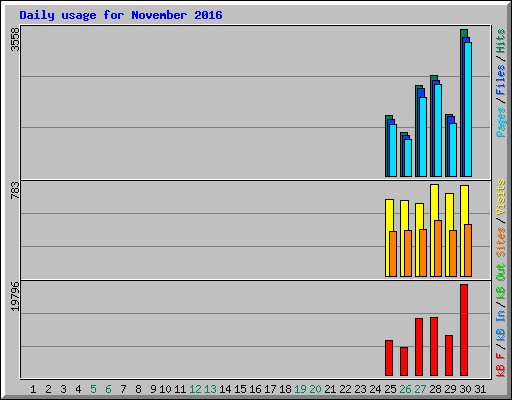 Daily usage for November 2016