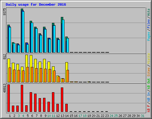 Daily usage for December 2016
