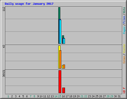 Daily usage for January 2017