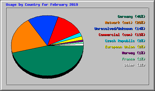 Usage by Country for February 2019