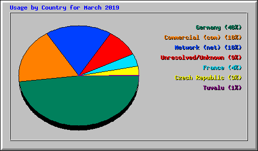 Usage by Country for March 2019