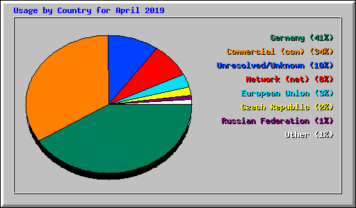 Usage by Country for April 2019