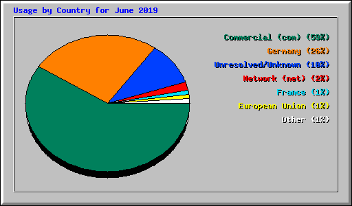 Usage by Country for June 2019
