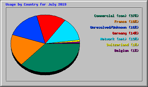 Usage by Country for July 2019
