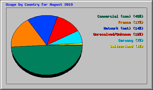 Usage by Country for August 2019
