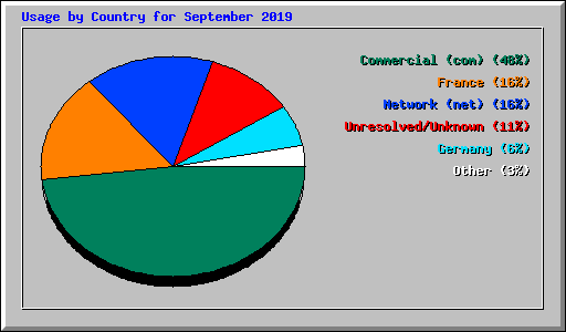 Usage by Country for September 2019