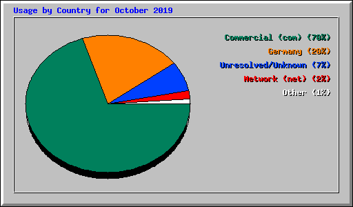 Usage by Country for October 2019