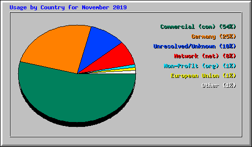 Usage by Country for November 2019