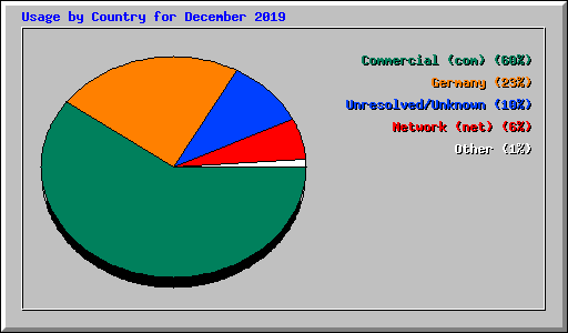 Usage by Country for December 2019
