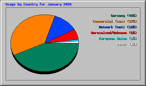 Usage by Country for January 2020