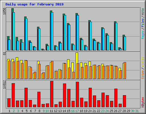 Daily usage for February 2019
