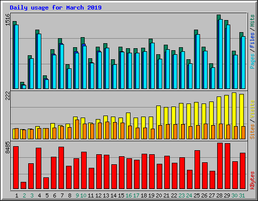 Daily usage for March 2019