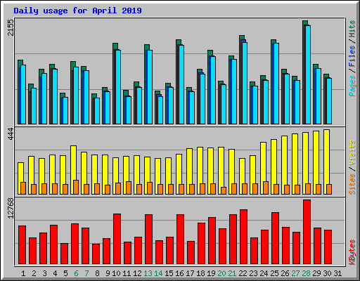 Daily usage for April 2019