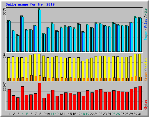 Daily usage for May 2019