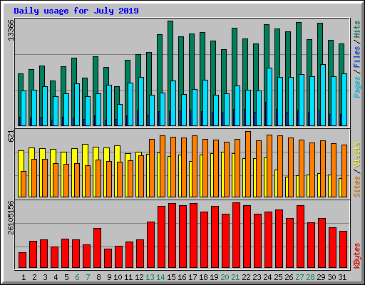 Daily usage for July 2019