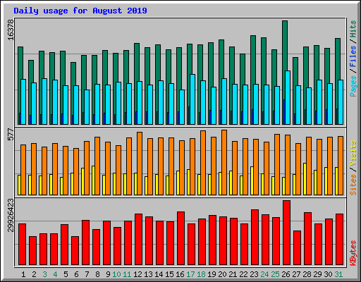 Daily usage for August 2019