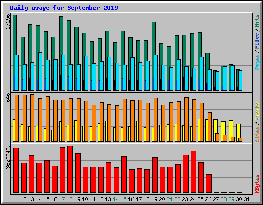 Daily usage for September 2019