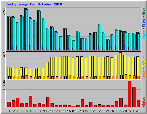 Daily usage for October 2019