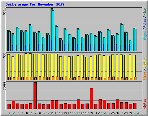 Daily usage for November 2019