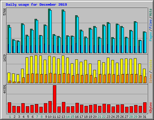 Daily usage for December 2019