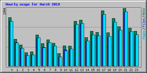 Hourly usage for March 2019
