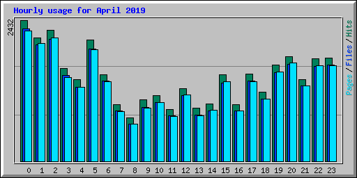 Hourly usage for April 2019