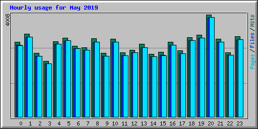 Hourly usage for May 2019