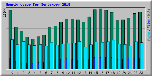 Hourly usage for September 2019