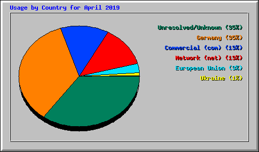 Usage by Country for April 2019