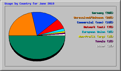 Usage by Country for June 2019