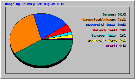 Usage by Country for August 2019