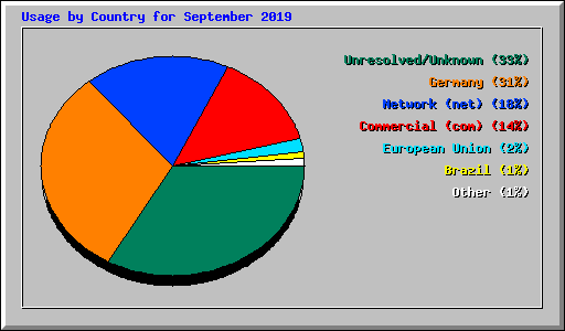 Usage by Country for September 2019