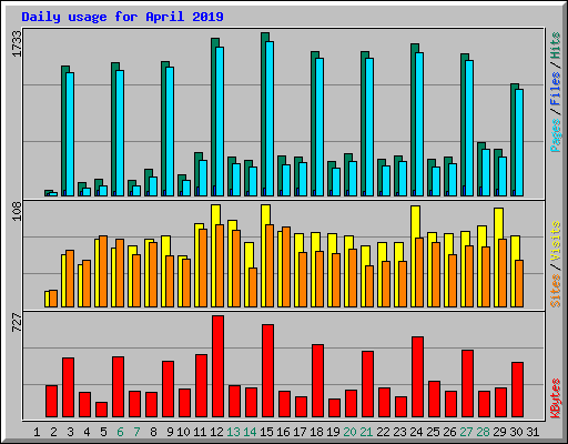 Daily usage for April 2019