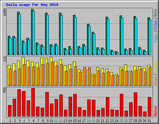 Daily usage for May 2019