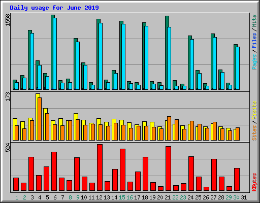 Daily usage for June 2019